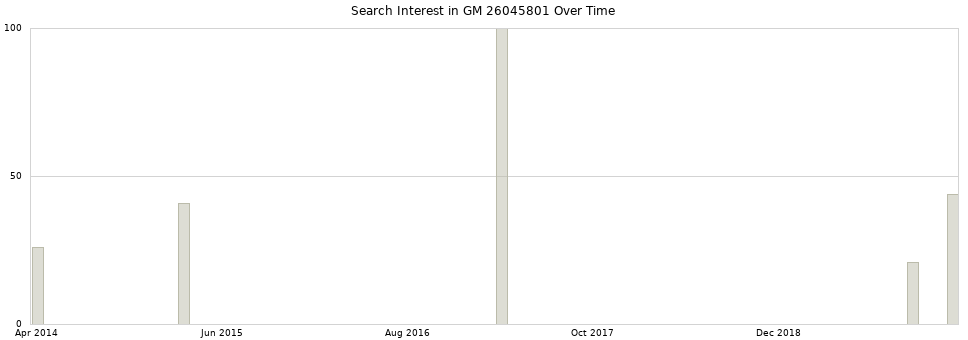 Search interest in GM 26045801 part aggregated by months over time.