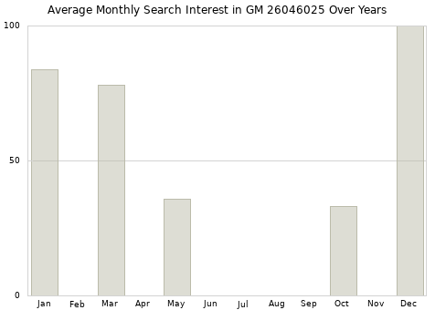 Monthly average search interest in GM 26046025 part over years from 2013 to 2020.
