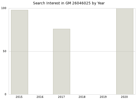 Annual search interest in GM 26046025 part.