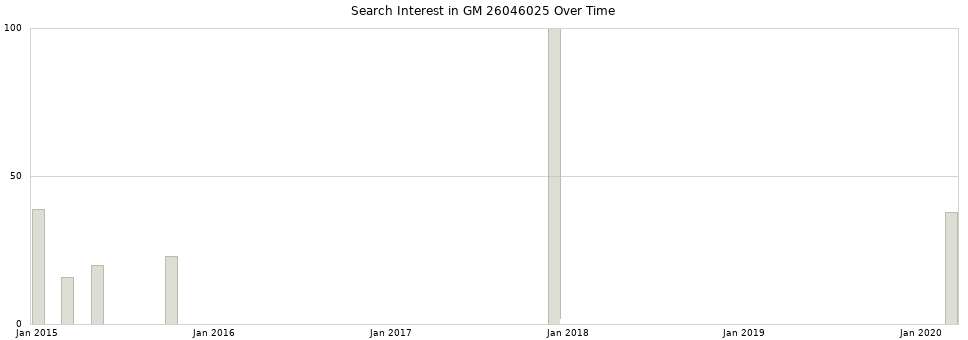 Search interest in GM 26046025 part aggregated by months over time.