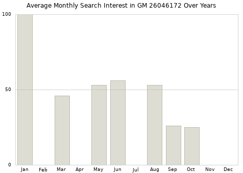 Monthly average search interest in GM 26046172 part over years from 2013 to 2020.