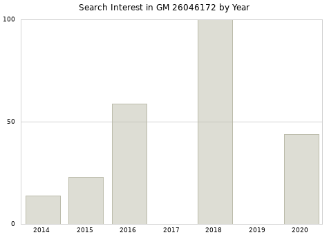 Annual search interest in GM 26046172 part.