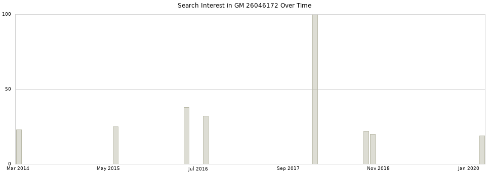 Search interest in GM 26046172 part aggregated by months over time.