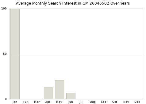 Monthly average search interest in GM 26046502 part over years from 2013 to 2020.