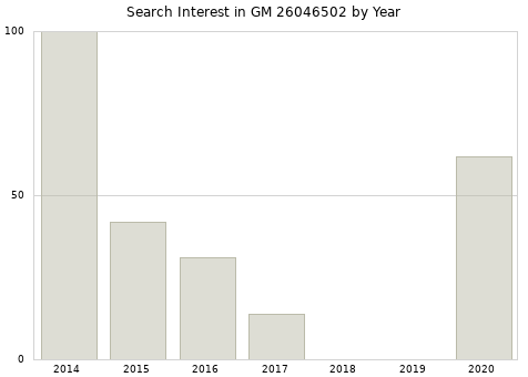Annual search interest in GM 26046502 part.
