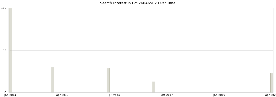 Search interest in GM 26046502 part aggregated by months over time.