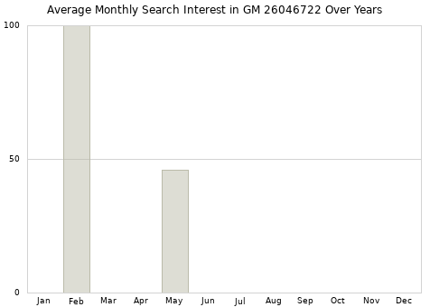 Monthly average search interest in GM 26046722 part over years from 2013 to 2020.