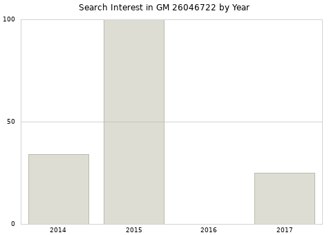 Annual search interest in GM 26046722 part.