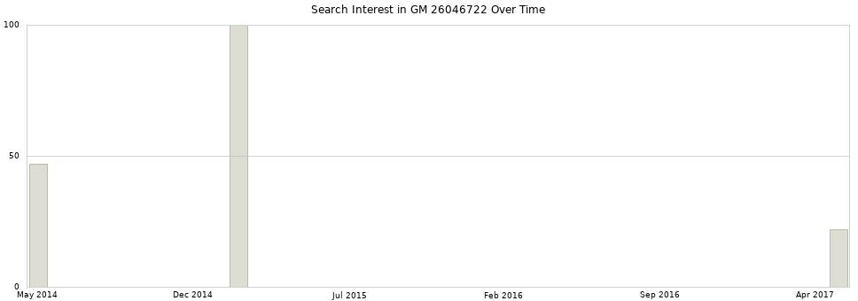 Search interest in GM 26046722 part aggregated by months over time.