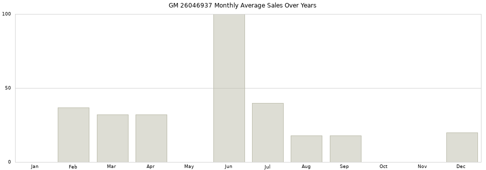 GM 26046937 monthly average sales over years from 2014 to 2020.