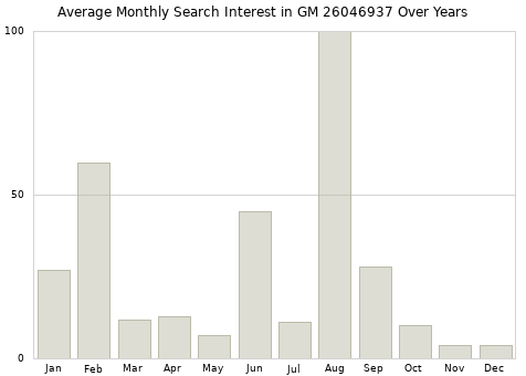 Monthly average search interest in GM 26046937 part over years from 2013 to 2020.