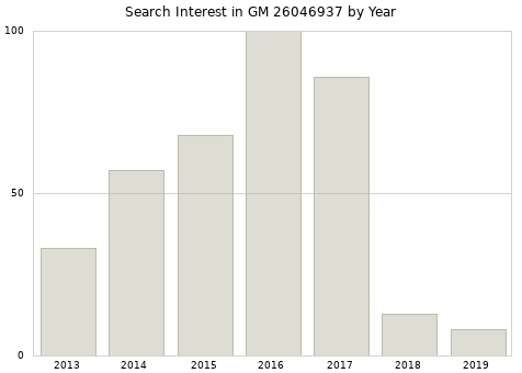 Annual search interest in GM 26046937 part.