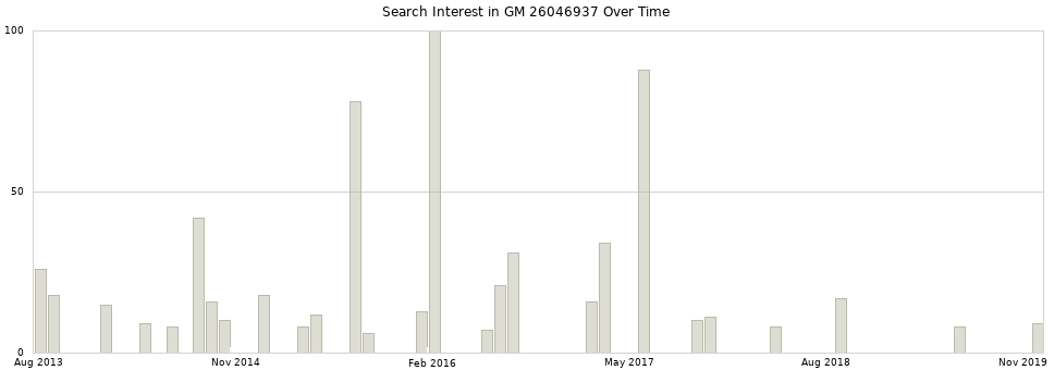 Search interest in GM 26046937 part aggregated by months over time.