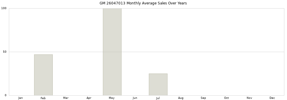 GM 26047013 monthly average sales over years from 2014 to 2020.