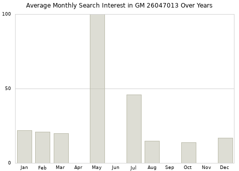Monthly average search interest in GM 26047013 part over years from 2013 to 2020.