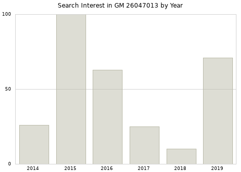 Annual search interest in GM 26047013 part.