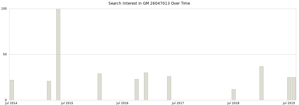 Search interest in GM 26047013 part aggregated by months over time.