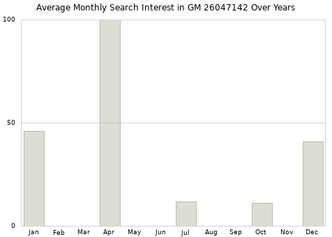 Monthly average search interest in GM 26047142 part over years from 2013 to 2020.