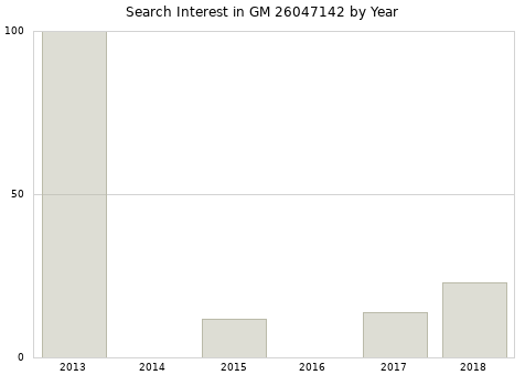 Annual search interest in GM 26047142 part.