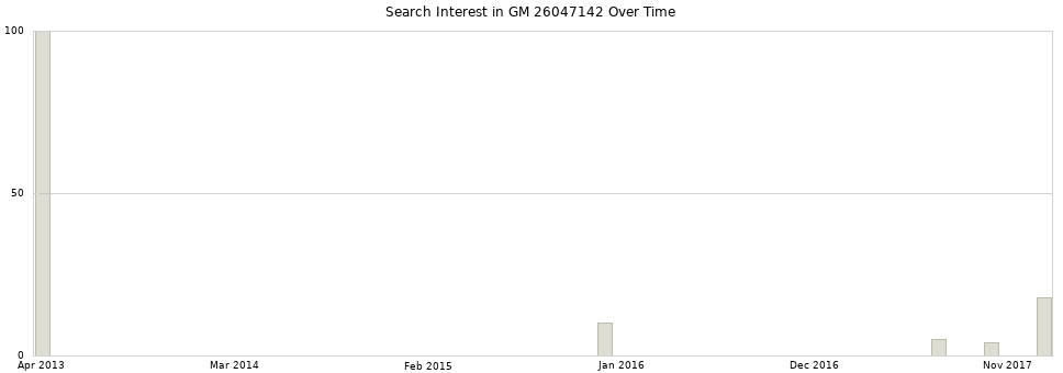 Search interest in GM 26047142 part aggregated by months over time.
