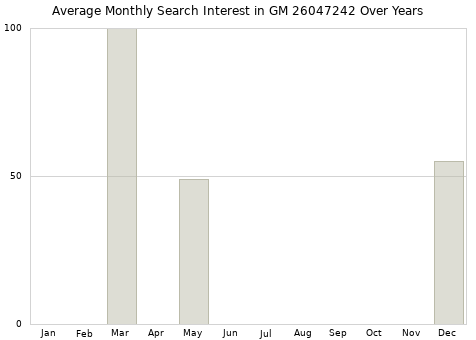 Monthly average search interest in GM 26047242 part over years from 2013 to 2020.