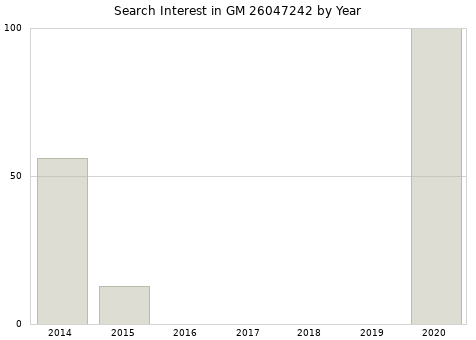 Annual search interest in GM 26047242 part.