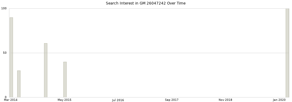 Search interest in GM 26047242 part aggregated by months over time.