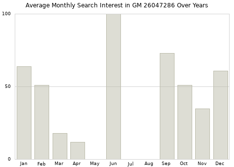 Monthly average search interest in GM 26047286 part over years from 2013 to 2020.