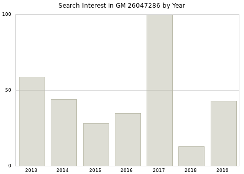 Annual search interest in GM 26047286 part.