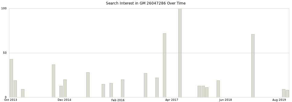 Search interest in GM 26047286 part aggregated by months over time.