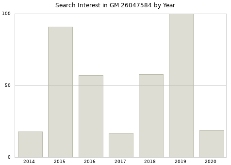 Annual search interest in GM 26047584 part.