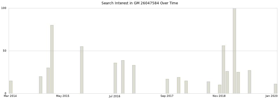 Search interest in GM 26047584 part aggregated by months over time.
