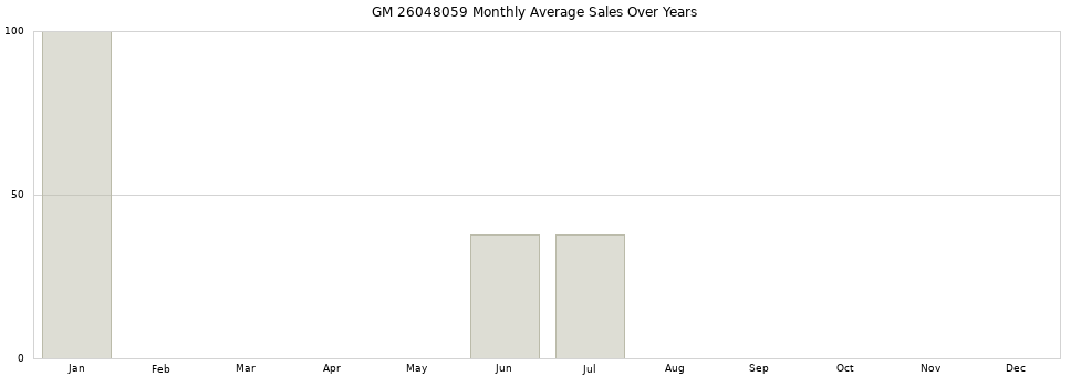 GM 26048059 monthly average sales over years from 2014 to 2020.