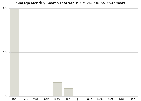 Monthly average search interest in GM 26048059 part over years from 2013 to 2020.