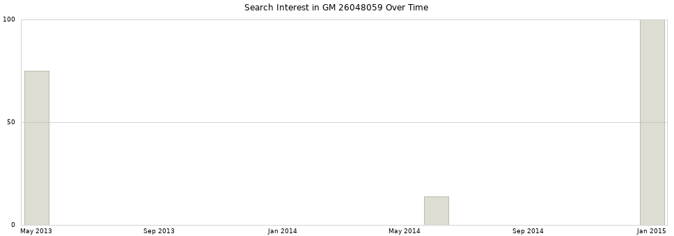 Search interest in GM 26048059 part aggregated by months over time.