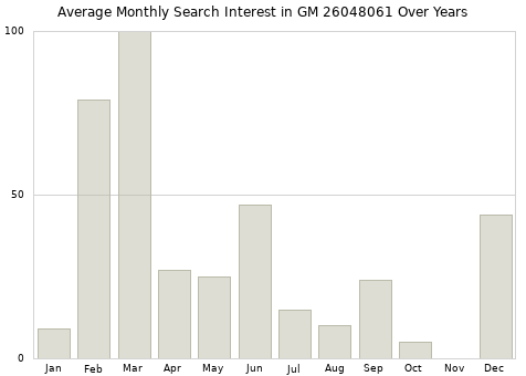 Monthly average search interest in GM 26048061 part over years from 2013 to 2020.