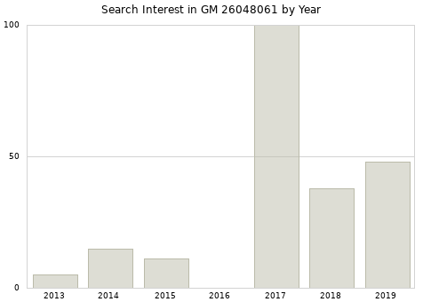 Annual search interest in GM 26048061 part.