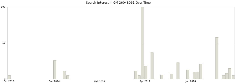 Search interest in GM 26048061 part aggregated by months over time.