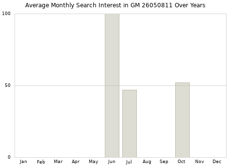Monthly average search interest in GM 26050811 part over years from 2013 to 2020.