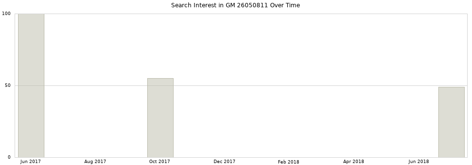Search interest in GM 26050811 part aggregated by months over time.