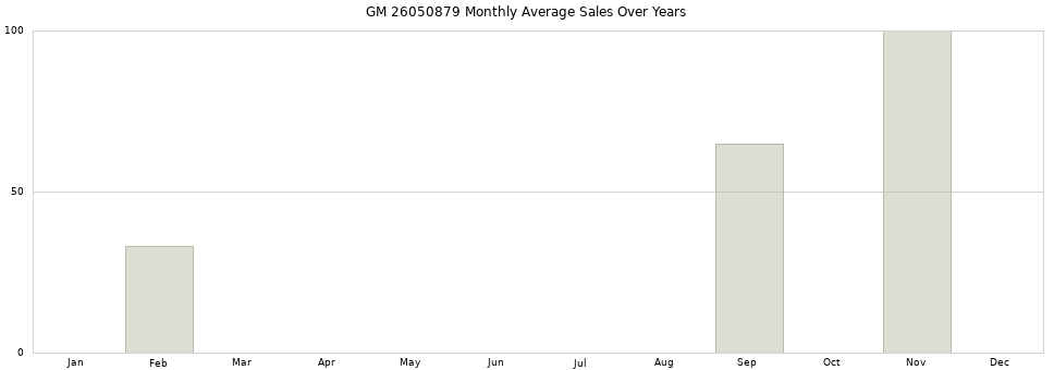 GM 26050879 monthly average sales over years from 2014 to 2020.
