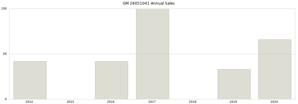 GM 26051041 part annual sales from 2014 to 2020.