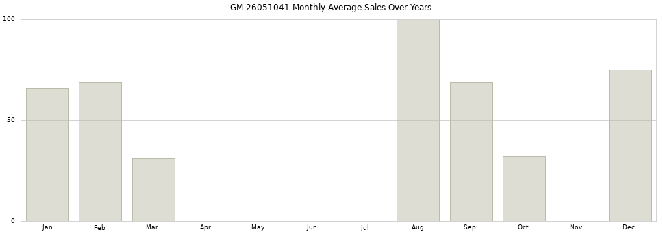 GM 26051041 monthly average sales over years from 2014 to 2020.