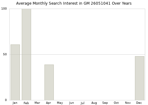 Monthly average search interest in GM 26051041 part over years from 2013 to 2020.