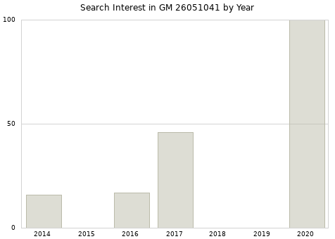 Annual search interest in GM 26051041 part.