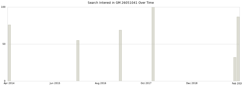 Search interest in GM 26051041 part aggregated by months over time.