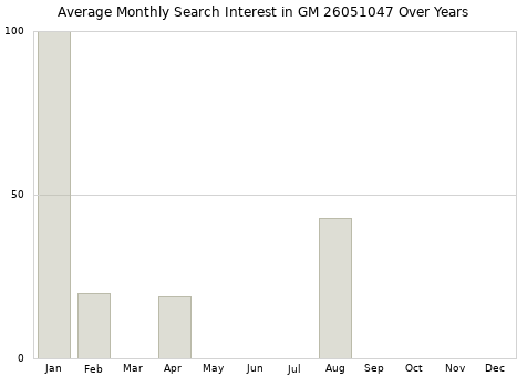 Monthly average search interest in GM 26051047 part over years from 2013 to 2020.
