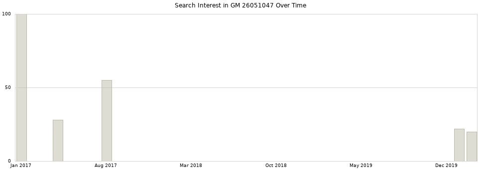 Search interest in GM 26051047 part aggregated by months over time.