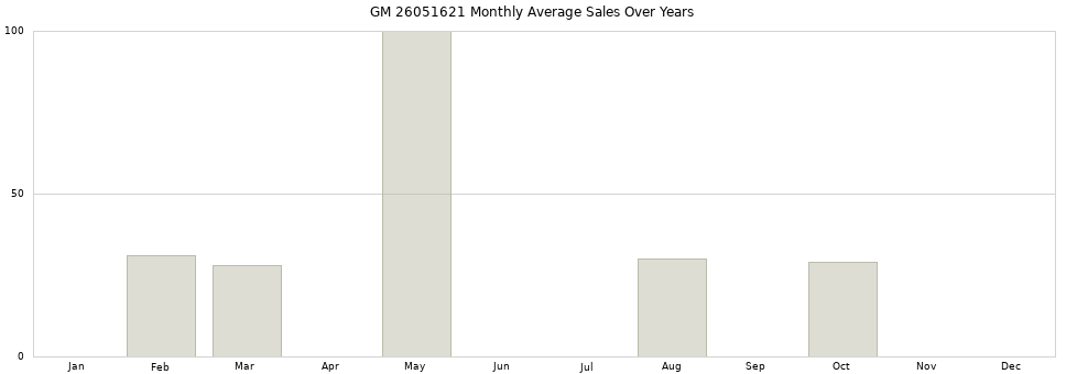 GM 26051621 monthly average sales over years from 2014 to 2020.
