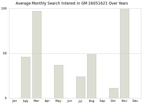 Monthly average search interest in GM 26051621 part over years from 2013 to 2020.